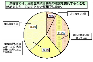 法務省では、民間企業に刑務所の運営を委託することを始めました。このことをご存知でしたか。