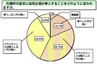 刑務所の運営に民間企業が参入することをどのように思われますか。