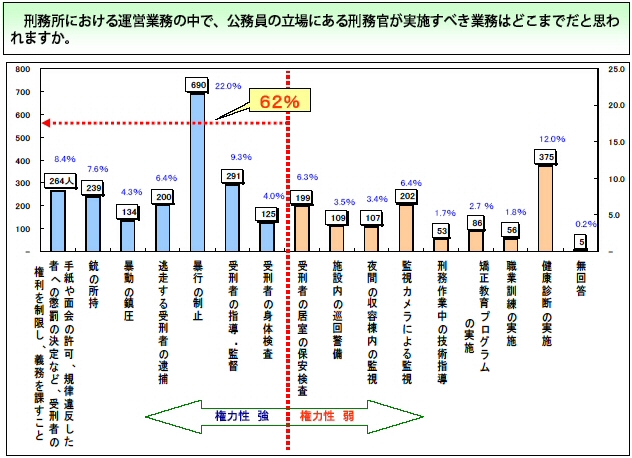 刑務所における運営業務の中で、公務員の立場にある刑務官が実施すべき業務はどこまでだと思われますか。