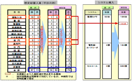 想定配置人員（平日の例） システム導入