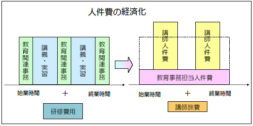 人件費の経済化