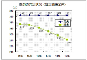 医師の充足状況（矯正施設全体）