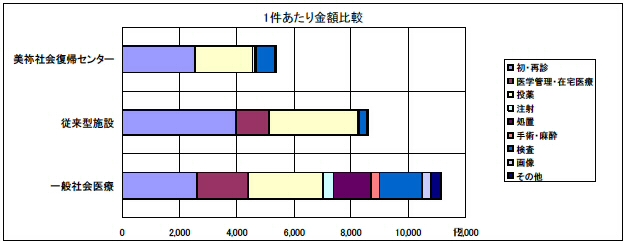 1件あたり金額比較