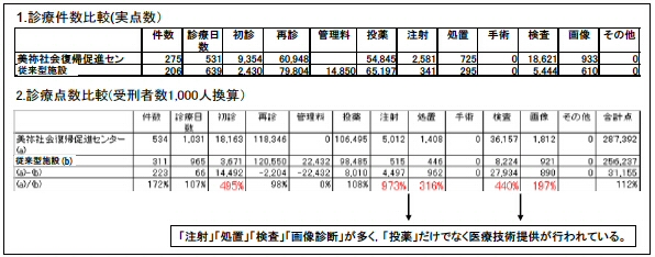 1.診療件数比較(実点数）
2.診療点数比較(受刑者数1,000人換算）