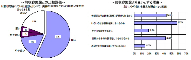 ～前収容施設との比較評価～　～前収容施設より良いとする理由～