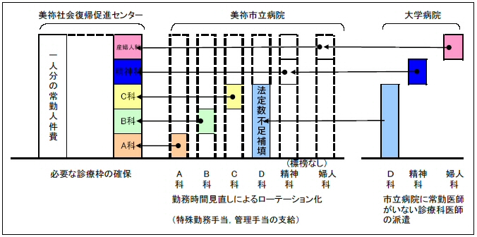 美祢社会復帰促進センターにおける医師派遣の仕組み