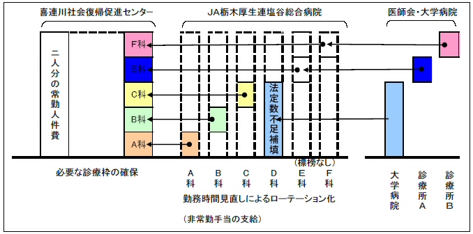 喜連川社会復帰促進センターにおける医師派遣の仕組み