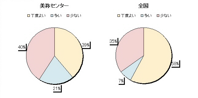 １　食事の量