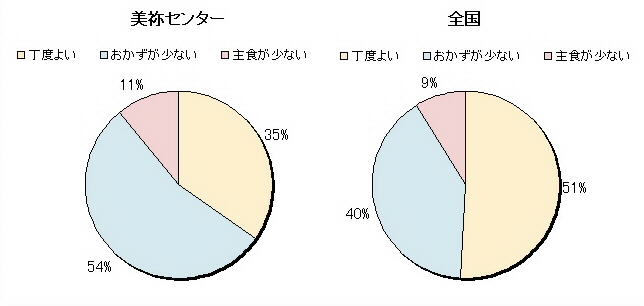 ３　主食とおかずのバランス