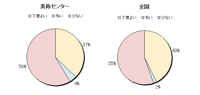 ４　献立の種類