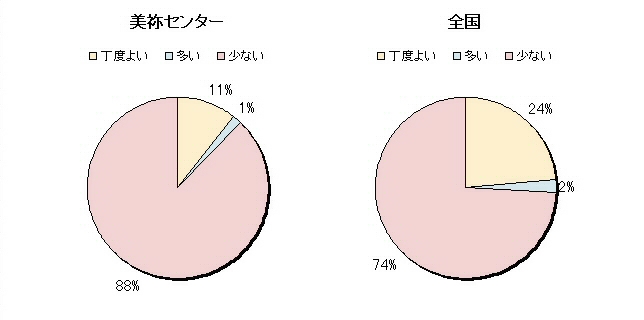 ５　パン食の回数