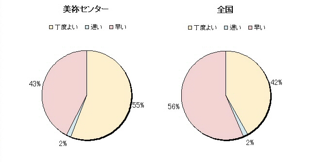 ６　夕食の時間帯