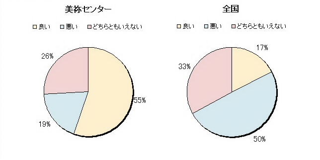 ８　居室衣の色