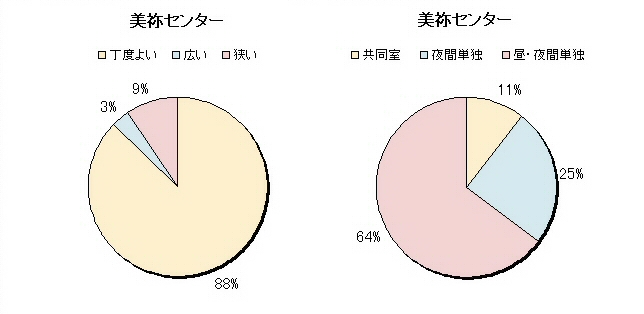 16　居室の広さ17　希望する居室