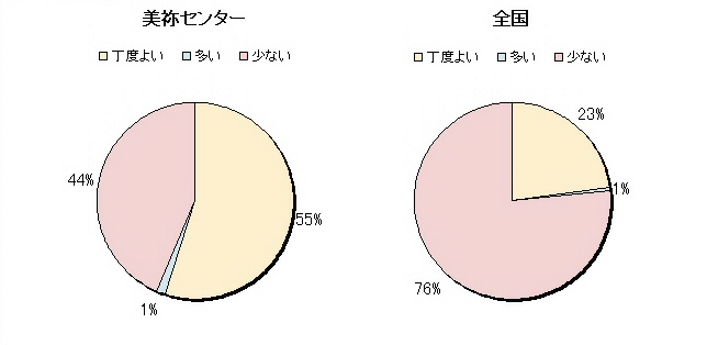 22　入浴の回数