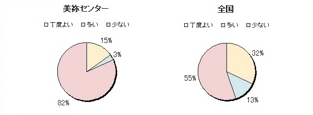 ３　図書の種類