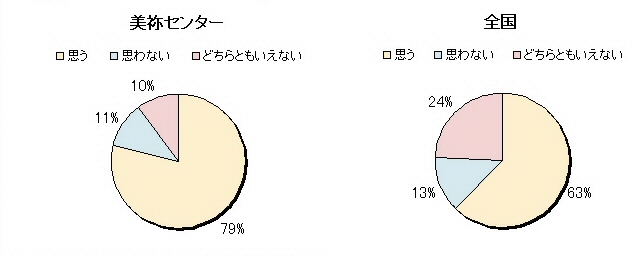 １　職業訓練を受けたことが社会復帰に役立つか