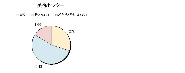 ２　職業訓練の種目は十分であると思うか