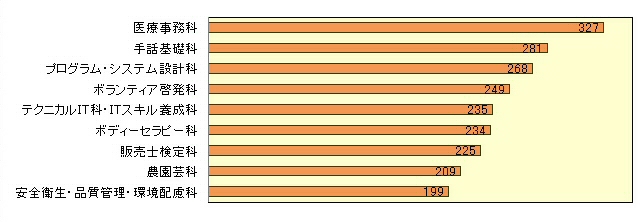 ３　職業訓練のうち、役立つと思うもの