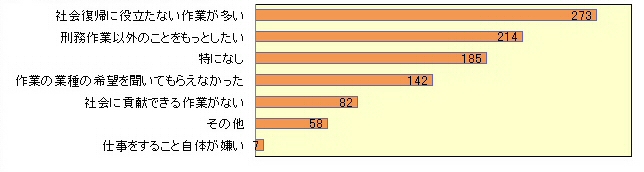 ２　刑務作業な関する不満