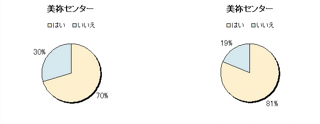 １　診察を受けたことがある　２ 希望どおり医療を受けられた