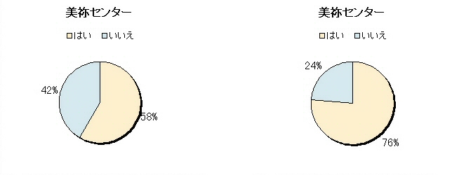 ３　申し込みをすると直ぐに受診できた　４ 医師から十分な診察をしてもらった