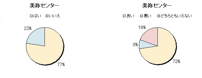 ５　希望どおりの薬をだしてもらえた　６ 他の施設と比べ美祢の医療は