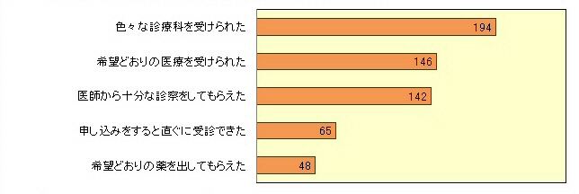 ７　「良い」と答えた方はなぜそのように思いましたか