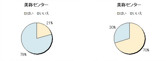 ３　申し込みをすると直ぐに受診できた　４ 医師から十分な診察をしてもらった