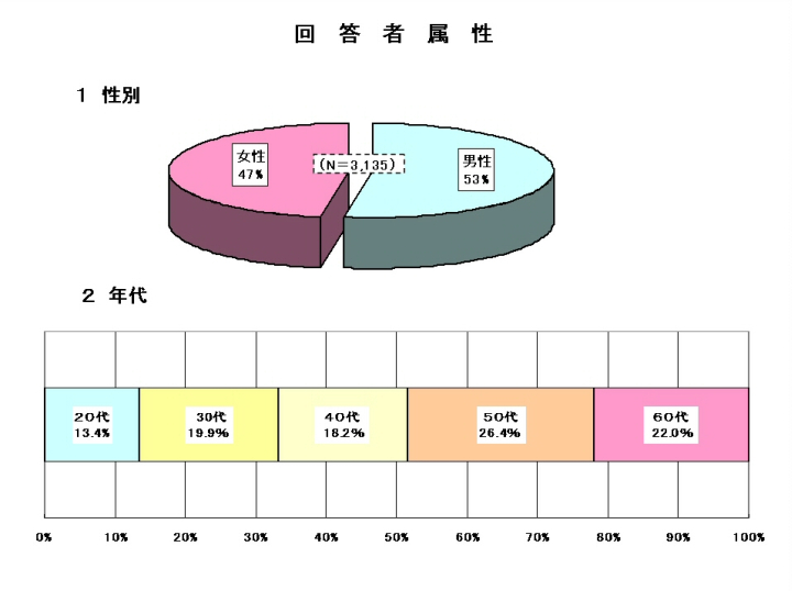 回答者属性１ 性別２ 年代