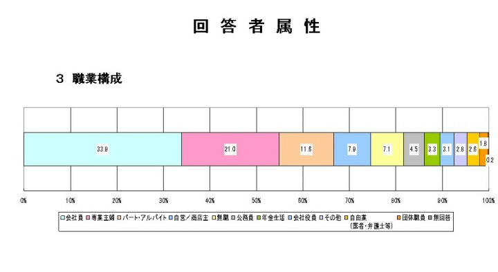 ３ 職業構成