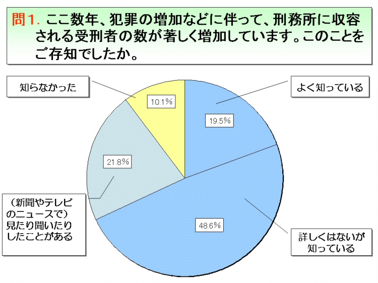 問１．ここ数年、犯罪の増加などに伴って、刑務所に収容される受刑者の数が著しく増加しています。このことをご存知でしたか。