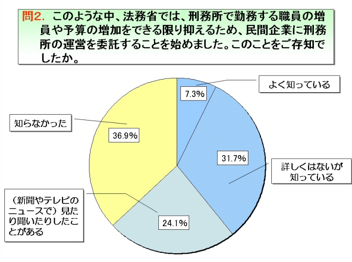 問２. このような中、法務省では、刑務所で勤務する職員の増員や予算の増加をできる限り抑えるため、民間企業に刑務所の運営を委託することを始めました。このことをご存知でしたか。