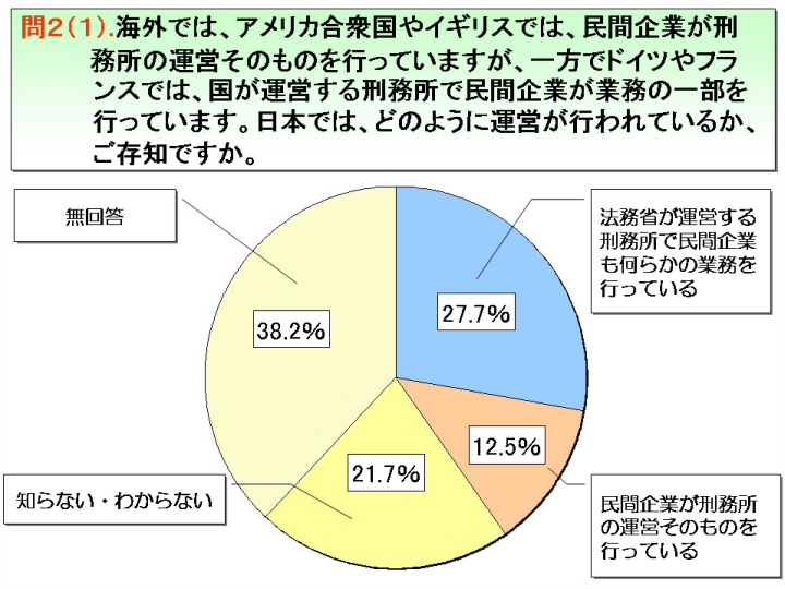 問２（１）.海外では、アメリカ合衆国やイギリスでは、民間企業が刑務所の運営そのものを行っていますが、一方でドイツやフランスでは、国が運営する刑務所で民間企業が業務の一部を行っています。日本では、どのように運営が行われているか、ご存知ですか。
問3.法務省では、職員の増員や予算の増加をできる限り抑えるため、民間委託を進めていますが、刑務所の運営に民間企業が参入することをどのように思われますか。