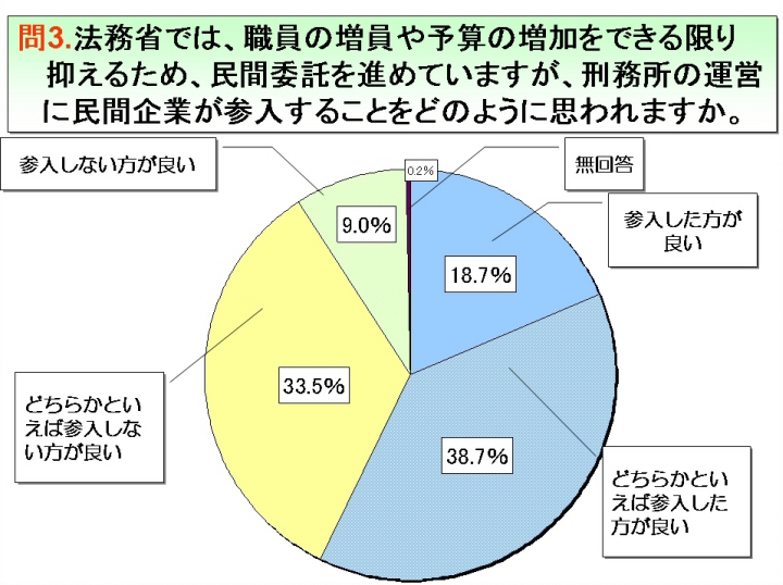 問3.法務省では、職員の増員や予算の増加をできる限り抑えるため、民間委託を進めていますが、刑務所の運営に民間企業が参入することをどのように思われますか。