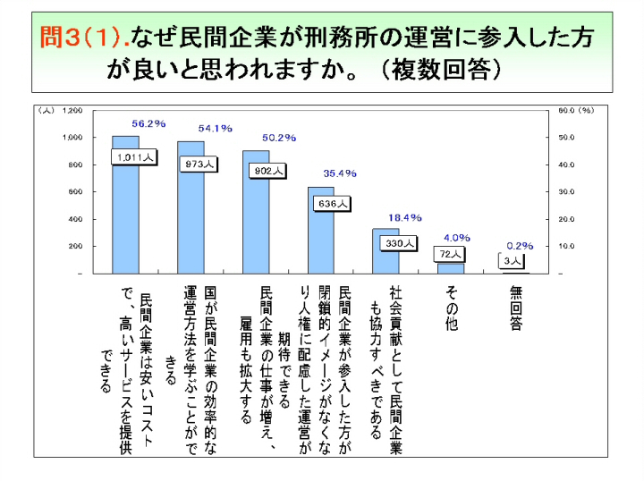 問３（１）.なぜ民間企業が刑務所の運営に参入した方が良いと思われますか。（複数回答）