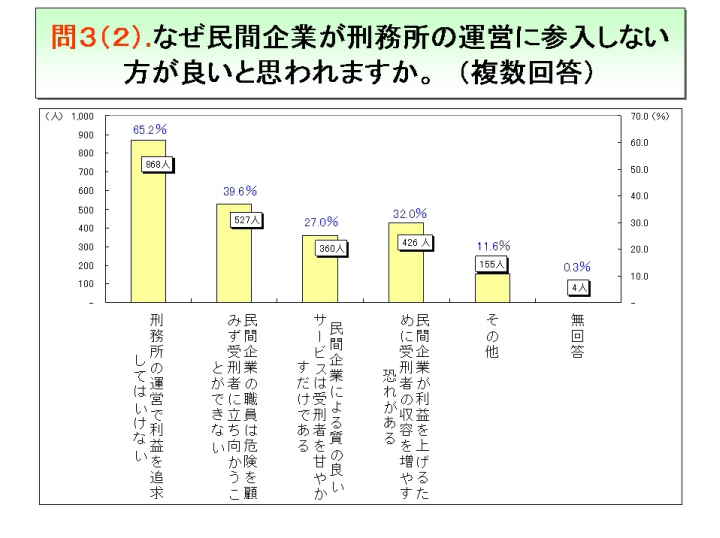 問３（２）.なぜ民間企業が刑務所の運営に参入しない方が良いと思われますか。（複数回答）