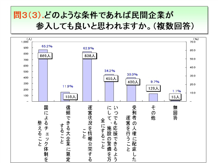 問３（３）.どのような条件であれば民間企業が参入しても良いと思われますか。（複数回答）