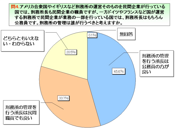 問４.アメリカ合衆国やイギリスなど刑務所の運営そのものを民間企業が行っている国では、刑務所長も民間企業の職員ですが、一方ドイツやフランスなど国が運営する刑務所で民間企業が業務の一部を行っている国では、刑務所長はもちろん公務員です。刑務所の管理は誰が行うべきと考えますか。