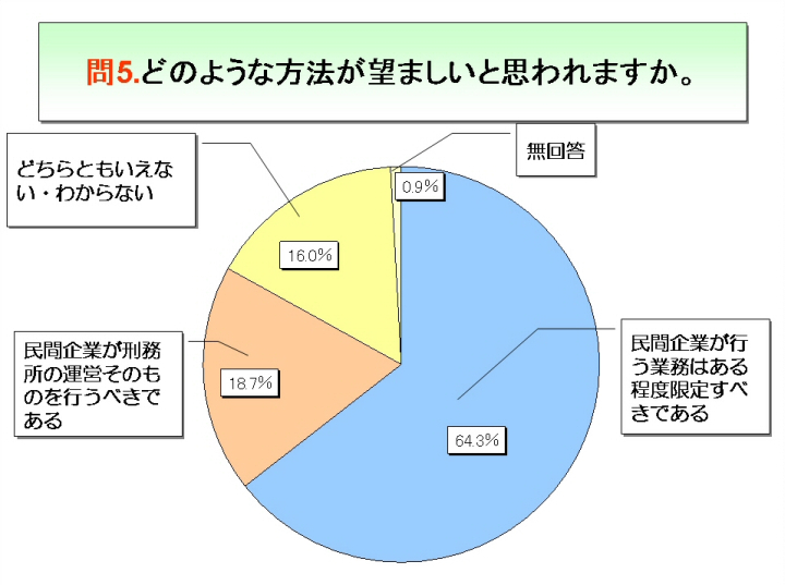 問5.どのような方法が望ましいと思われますか。問5.どのような方法が望ましいと思われますか。