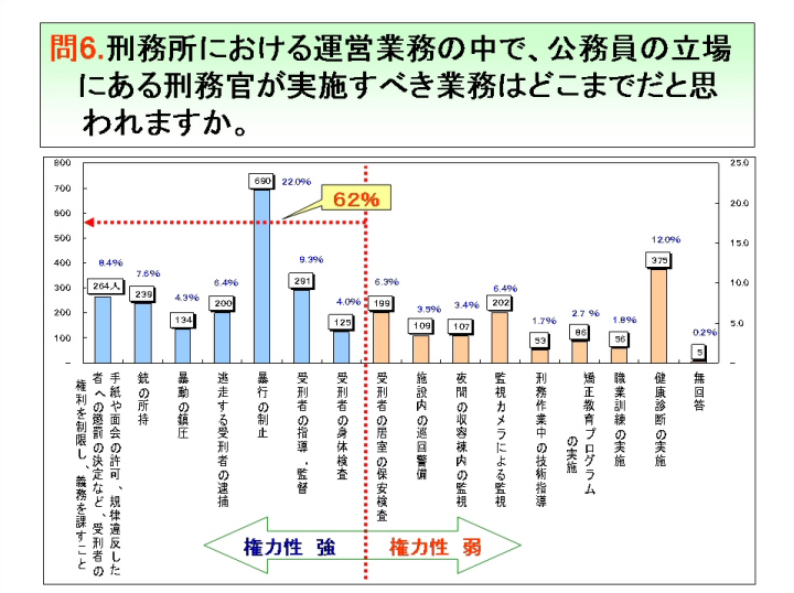 問6.刑務所における運営業務の中で、公務員の立場にある刑務官が実施すべき業務はどこまでだと思われますか。