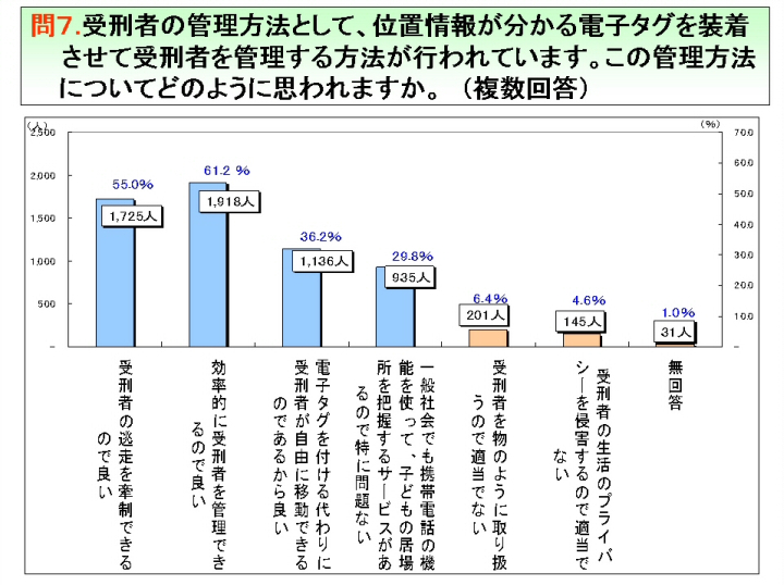 問７.受刑者の管理方法として、位置情報が分かる電子タグを装着させて受刑者を管理する方法が行われています。この管理方法についてどのように思われますか。（複数回答）