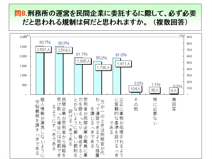 問8.刑務所の運営を民間企業に委託するに際して、必ず必要だと思われる規制は何だと思われますか。（複数回答）