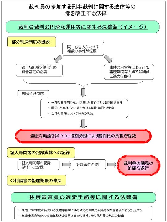 裁判員の参加する刑事裁判に関する法律等の一部を改正する法律