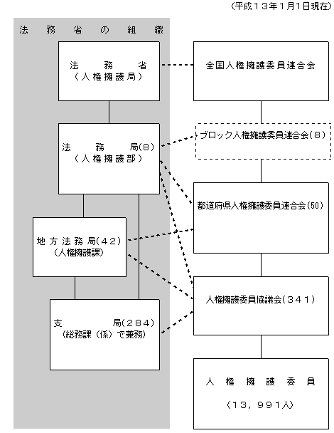 資料１　法務省の人権擁護機関の中見出し画像${j}