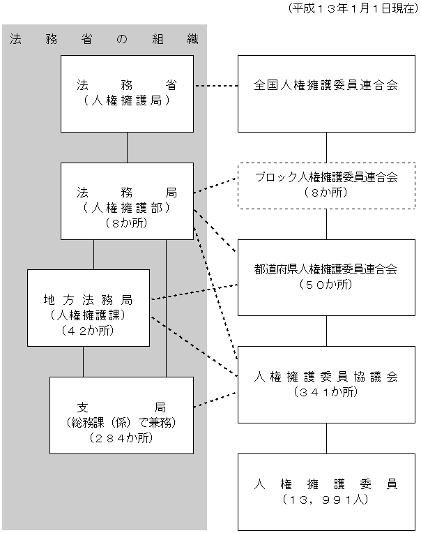 図：法務省の人権擁護機関