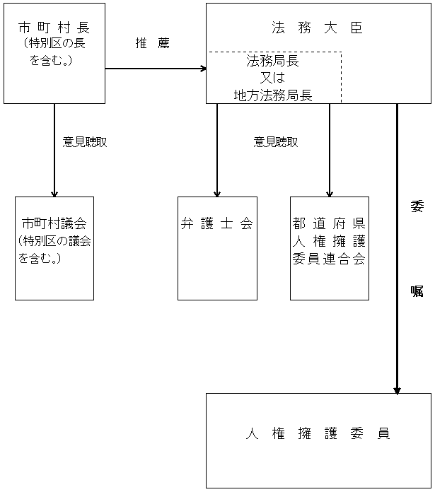 図：人権擁護委員の選任手続