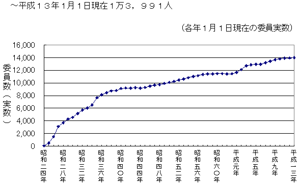 図：人権擁護委員の数の推移