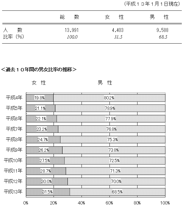 図：人権擁護委員の構成　性別