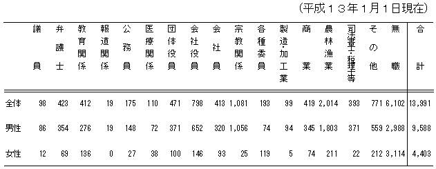 図：職業別